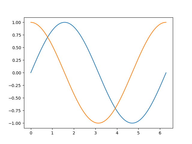 A graph showing the function of sine, and its derivative, cosine